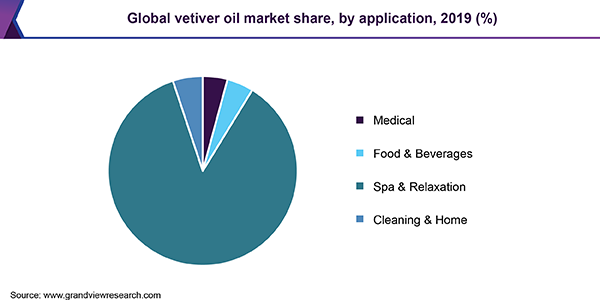 Global vetiver oil market