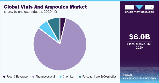 Global vials and ampoules market share, by end-use industry, 2020 (%)