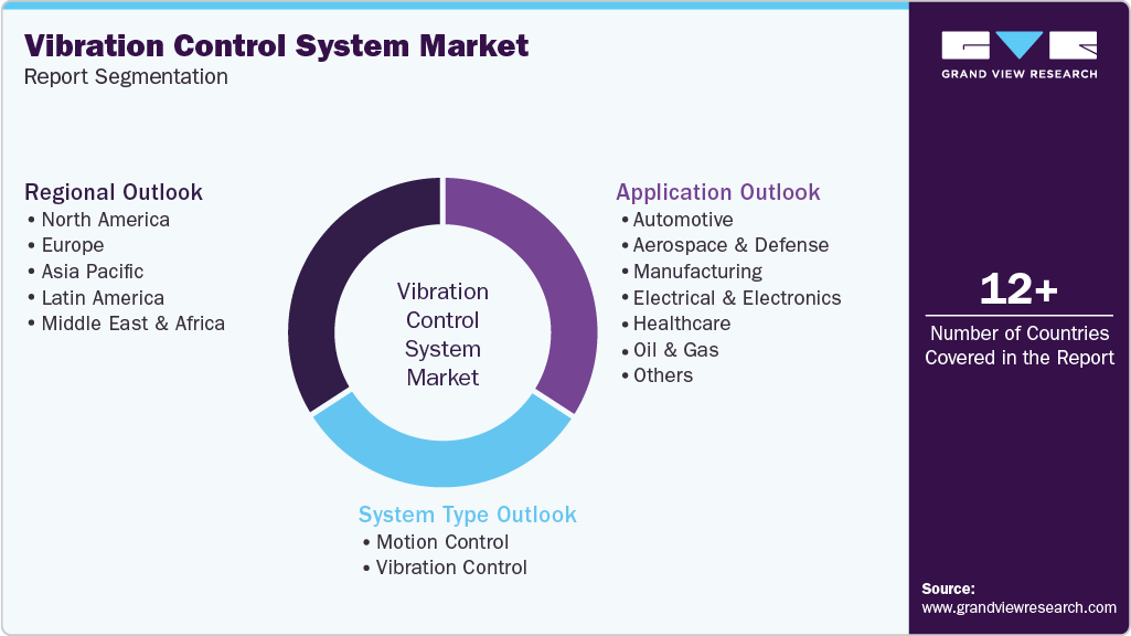 Global Vibration Control System Market Report Segmentation