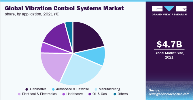 Global vibration control systems market share, by application, 2021 (%)