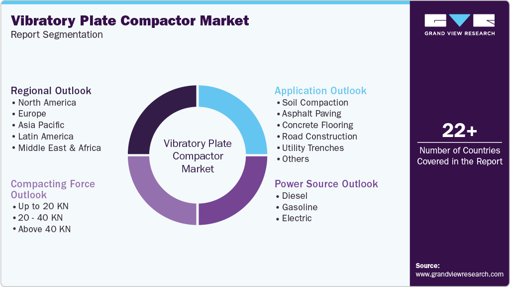Global Vibratory Plate Compactor Market Report Segmentation