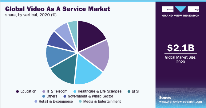 Global Video as a Service market share, by vertical, 2020 (%)