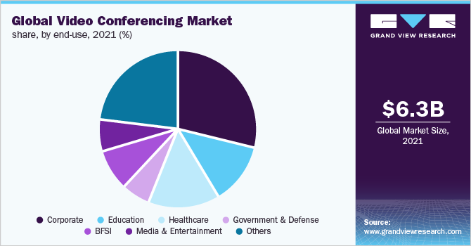 Global video conferencing market share, by end-use, 2021 (%)