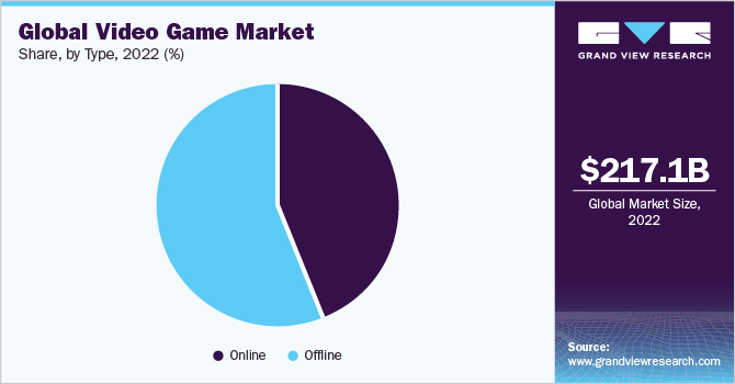 Global Video Game Market share and size, 2022