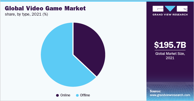  Global video game market share, by type, 2021 (%)