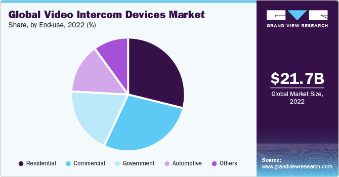 Global Video Intercom Devices market share and size, 2022