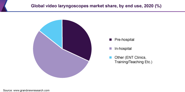 Global video laryngoscopes market share, by end use, 2020 (%)