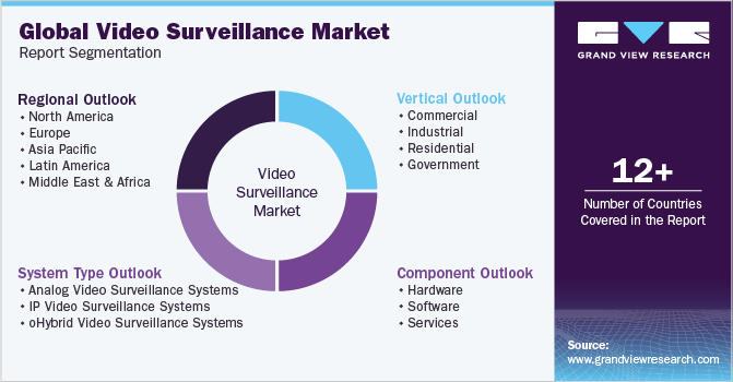Global Video Surveillance Market Report Segmentation