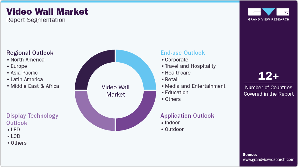 Global Video Wall Market Report Segmentation