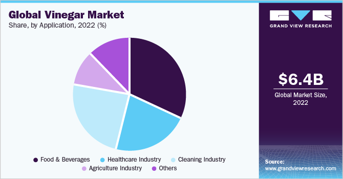 Global vinegar market share, by application, 2022 (%)