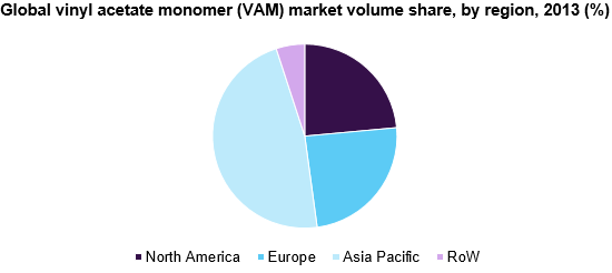Global vinyl acetate monomer (VAM) market share