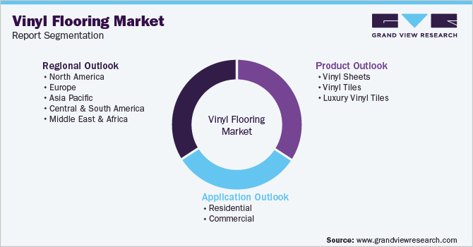 Global Vinyl Flooring Market Report Segmentation