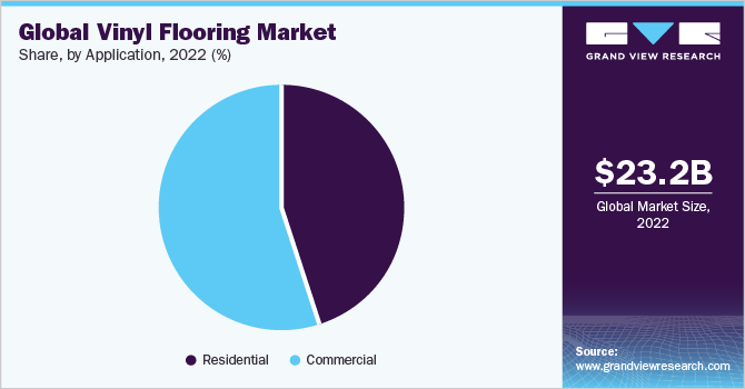 Global vinyl flooring market share, by application, 2018 (%)