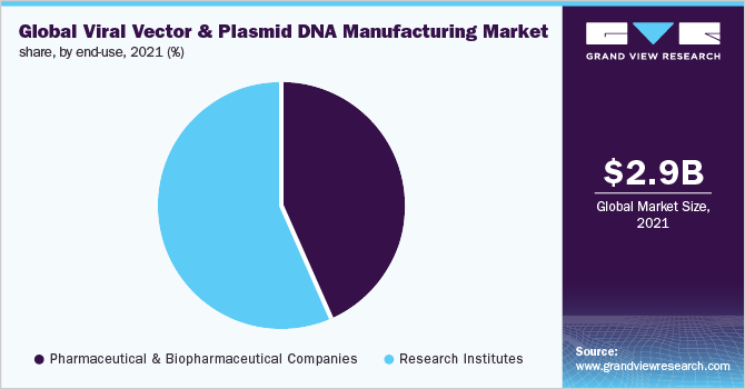 Global viral vector & plasmid DNA manufacturing market share, by end - use, 2021 (%)