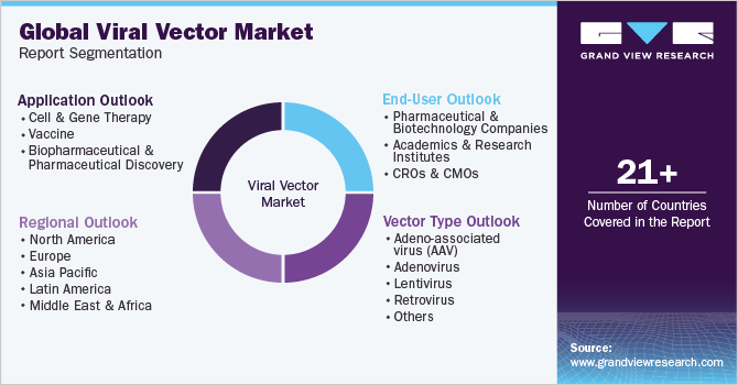 Global Viral Vector Market Report Segmentation