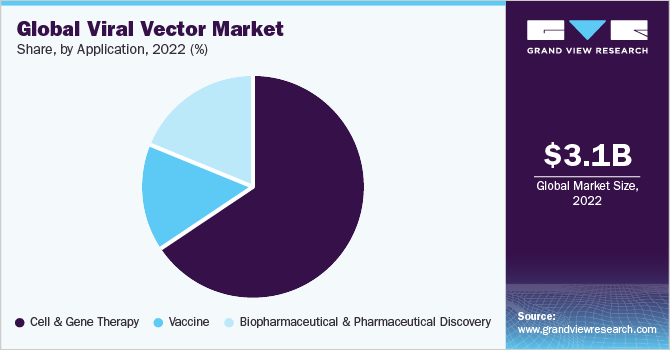 Global viral vector market share and size, 2022