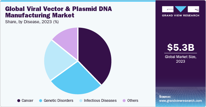 Global Viral Vector And Plasmid DNA Manufacturing Market share and size, 2023