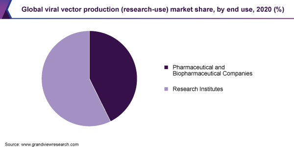 Global viral vector production (research-use) market share, by end use, 2020 (%)