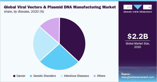Global viral vectors & plasmid DNA manufacturing market share, by disease, 2020 (%)