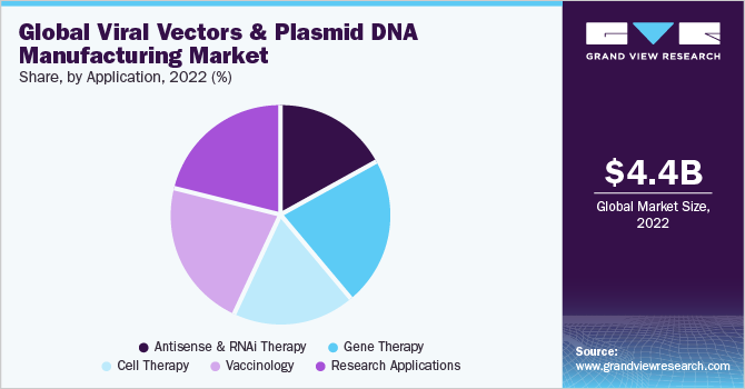 Global viral vectors and plasmid dna manufacturing market share and size, 2022