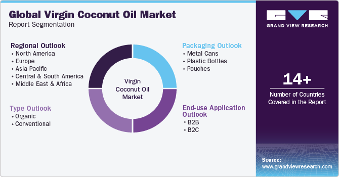 Global Virgin Coconut Oil Market Report Segmentation