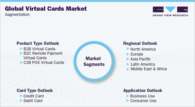 Global Virtual Cards Market Segmentation