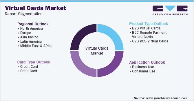 Global Virtual Cards Market Segmentation