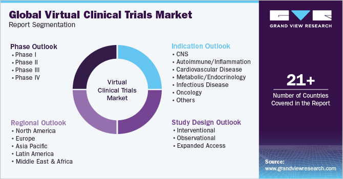 Global Virtual Clinical Trials Market Report Segmentation