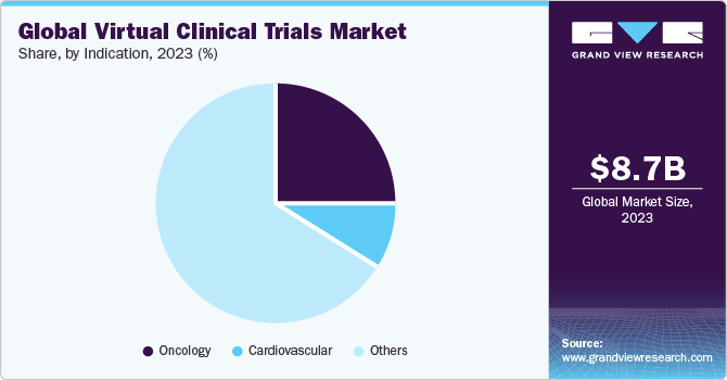 Global Virtual Clinical Trials Marketshare and size, 2023