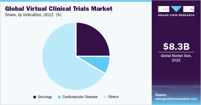 Global virtual clinical trials market share and size, 2022