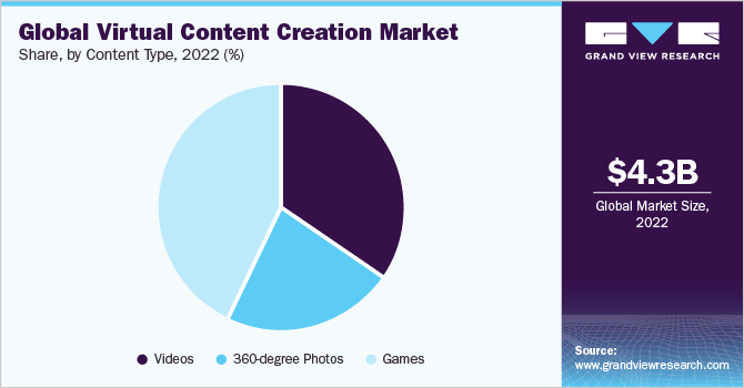 Global virtual content creation market share and size, 2022