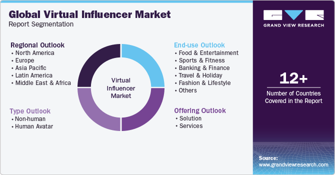 Global Virtual Influencer Market Report Segmentation