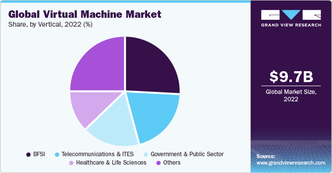 Global Virtual Machine Market share and size, 2022