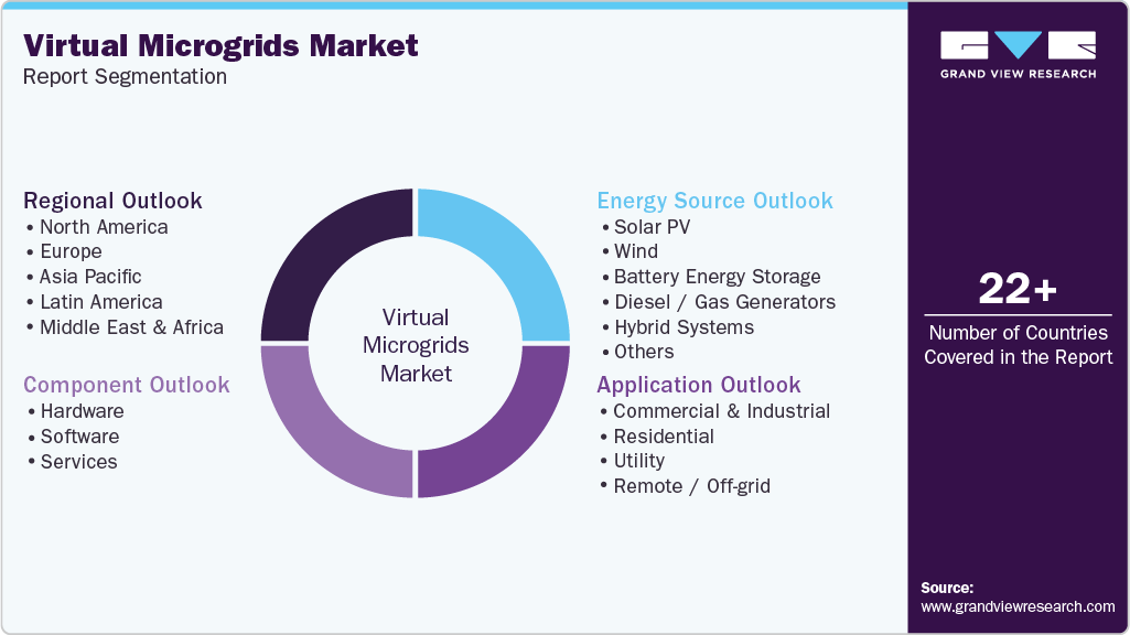 Global Virtual Microgrids Market Report Segmentation Global Virtual Microgrids Market Report Segmentation