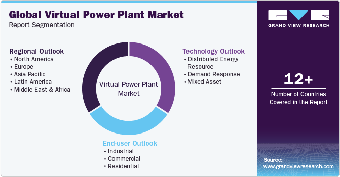 Global Virtual Power Plant Market Report Segmentation