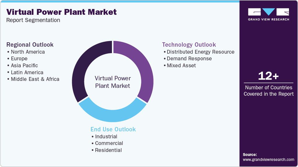 Global Virtual Power Plant Market Report Segmentation