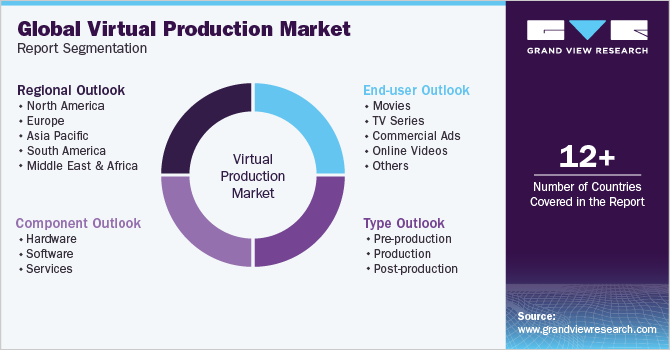 Global Virtual Production Market Segmentation