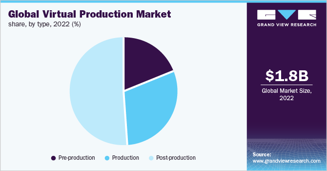  Global virtual production market share, by type, 2022 (%)
