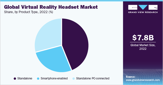 Global virtual reality headset market share, by product type, 2022 (%)