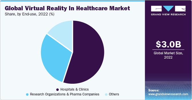 Global Virtual Reality In Healthcare Market share and size, 2022
