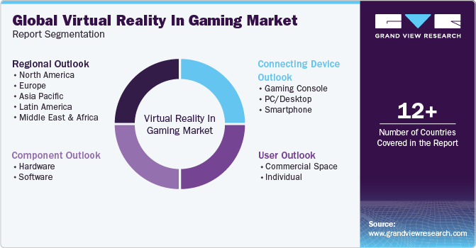 Global Virtual Reality In Gaming Market Report Segmentation