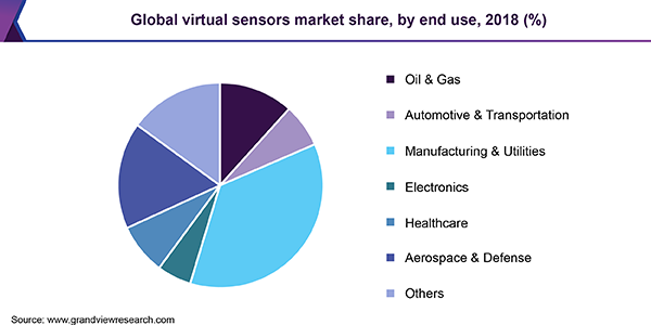 Global virtual sensors Market