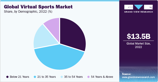 Global Virtual Sports Market share and size, 2022