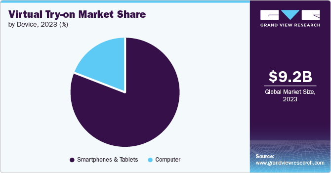 Virtual Try-on Market Share by Device, 2023 (%)