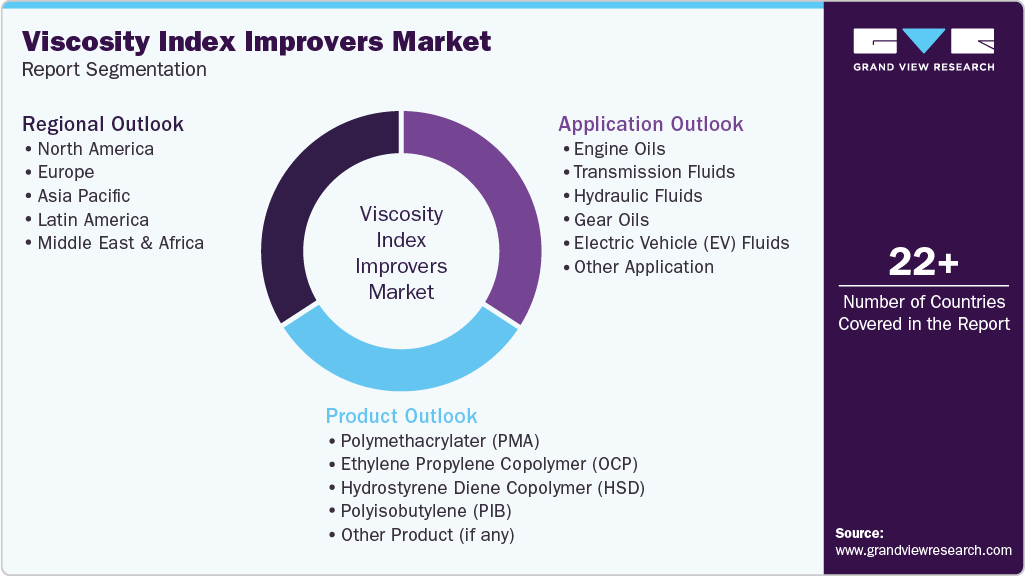Global Viscosity Index Improvers Market Report Segmentation