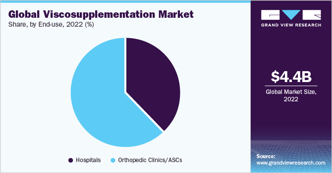 Global Viscosupplementation Market share and size, 2022