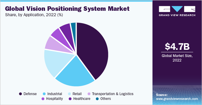 Global Vision Positioning System market share and size, 2022