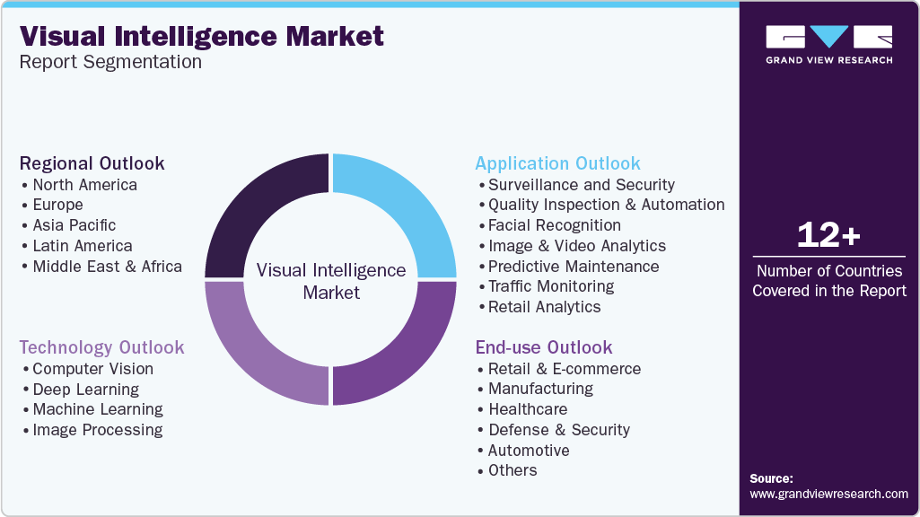 Global Visual Intelligence Market Report Segmentation
