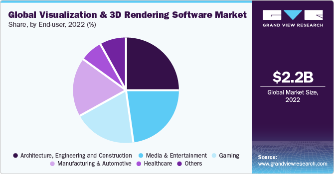 Global Visualization And 3D Rendering Software Market share and size, 2022