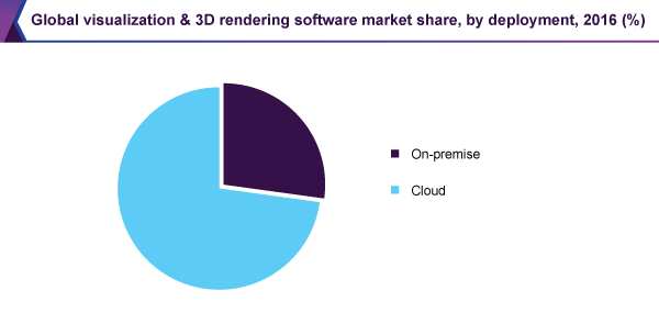 Global visualization & 3D rendering software market share, by deployment, 2016 (%)